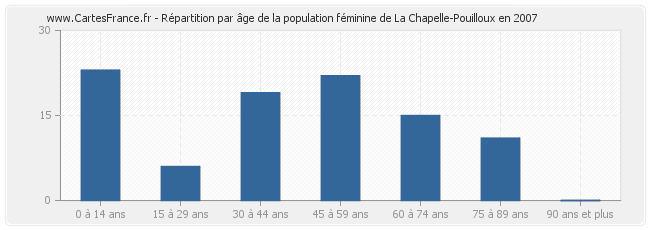 Répartition par âge de la population féminine de La Chapelle-Pouilloux en 2007